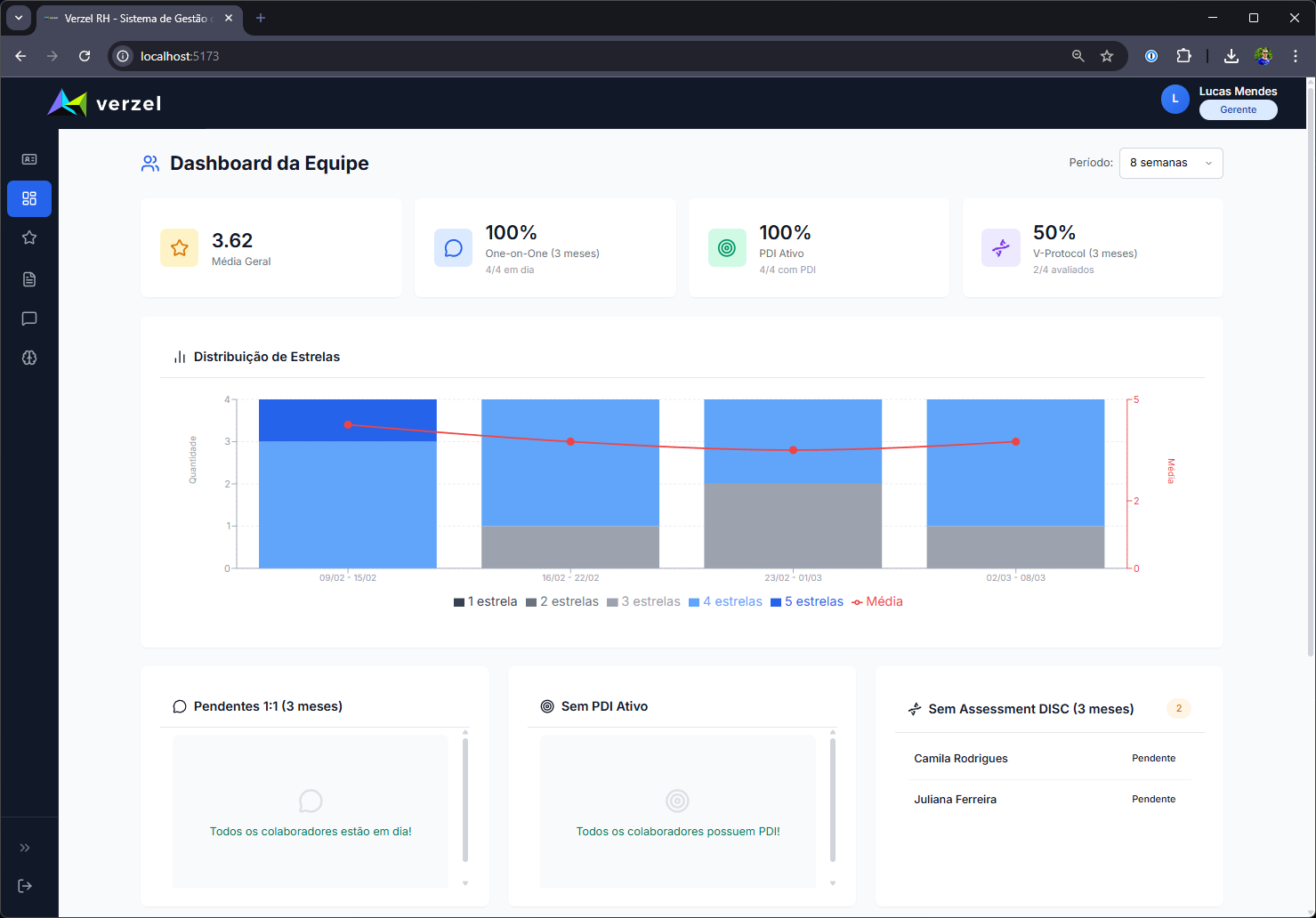 Dashboard da Equipe
